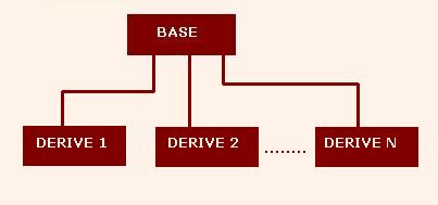 Hierarchical Inheritance