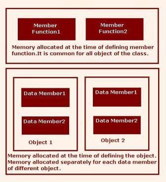 Memory Allocation